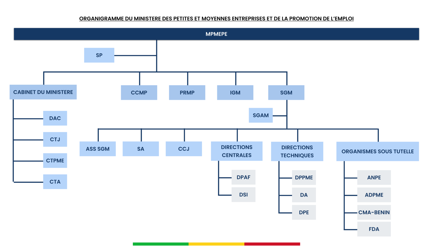 organigramme